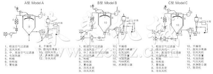 中藥浸膏噴霧干燥機(jī)結(jié)構(gòu)示意圖